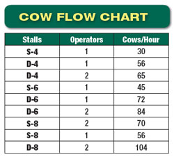 Cow Flow Chart